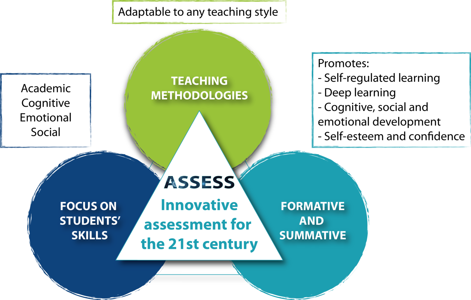 Uma framework de avaliação inovadora ASSESS project